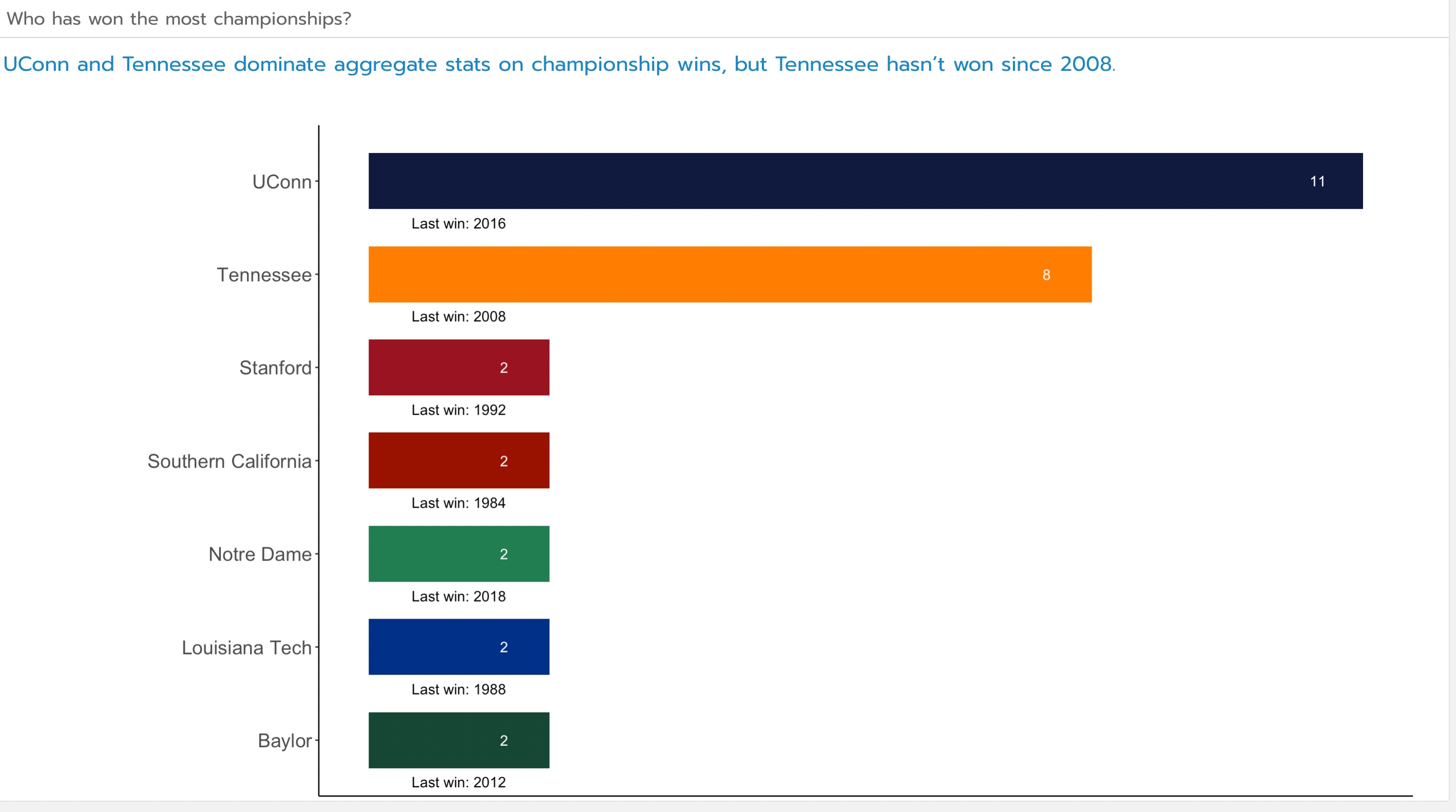 UConn and Tenessee are both dominant basketball programs when measured by championship wins.