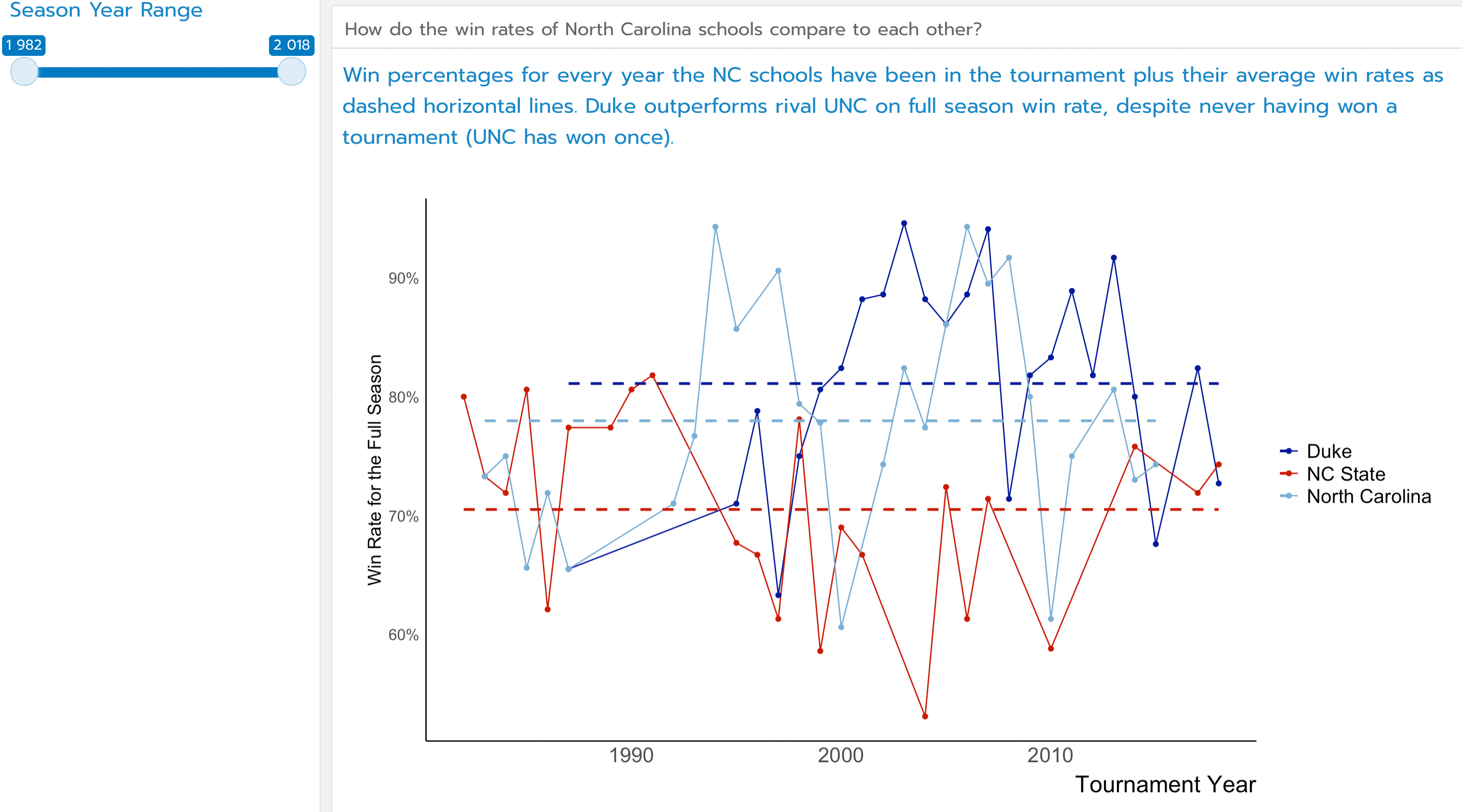 A comparison of win rates between the three colleges in the triangle area: Duke, UNC, and NC State. I only plotted this because it made Duke look good. Also it gave me a reason to use a slider.